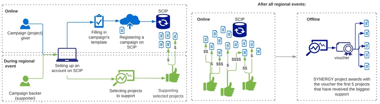 Simulated Crowdfunding Workshops Scheme (SYNERGY Project)