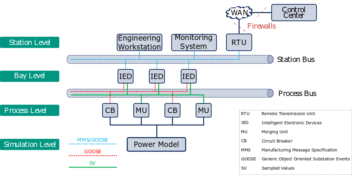 Secure communication in IEC 61850 electrical Substations