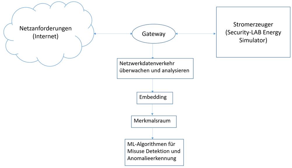 Angriffserkennung im Energiesystem mit ML-Verfahren