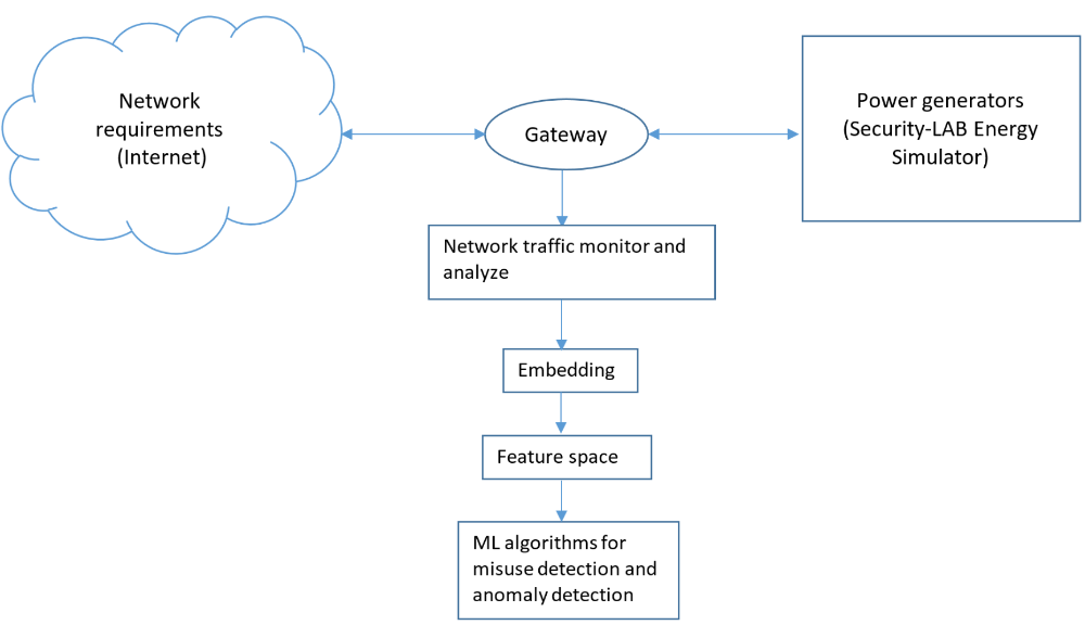 
Attack detection in the energy system with ML methods
