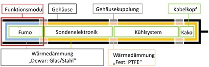 ZWERG-Prinzip