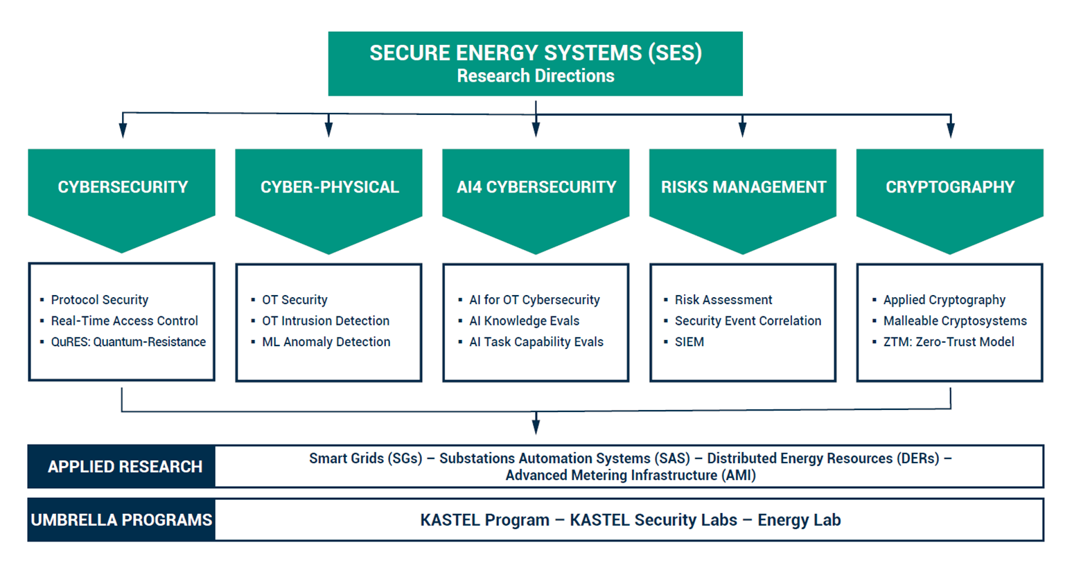 Figure: SES Group – Research Directions