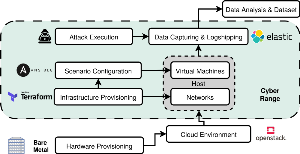 Architektur Cyber Range AROS