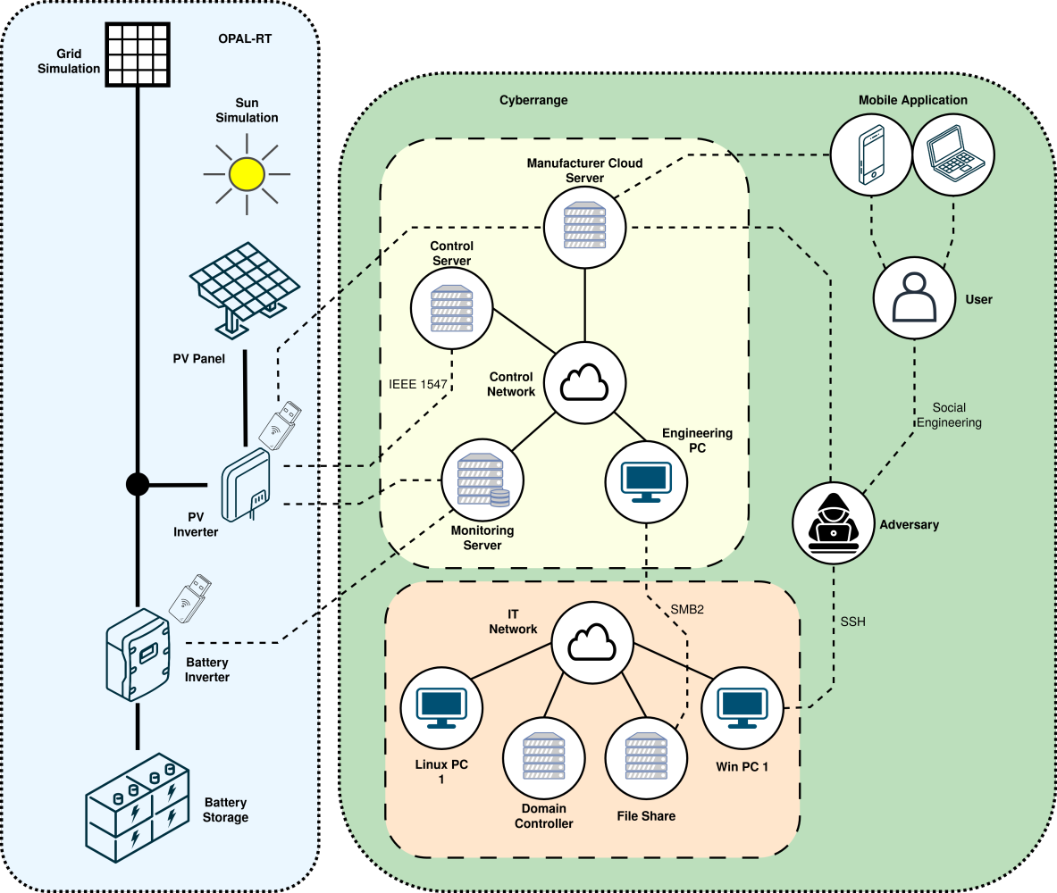 Setup für einen Angriff auf das Stromnetz über verteilte Wechselrichter-basierte Systeme