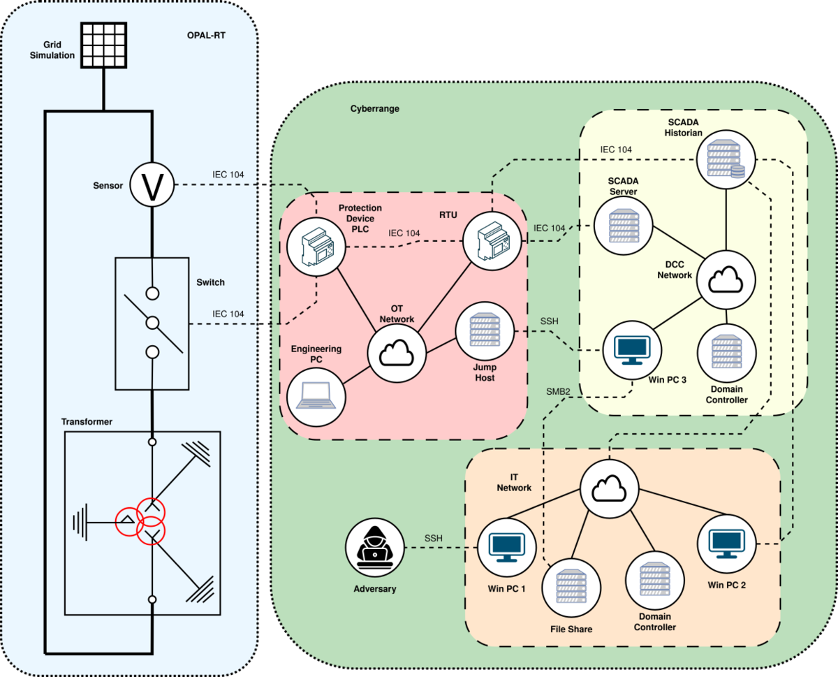 Setup für einen Angriff auf Transformatoren in einem Umspannwerk