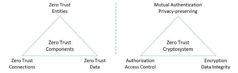 Figure: Zero-trust Model (ZTM)
